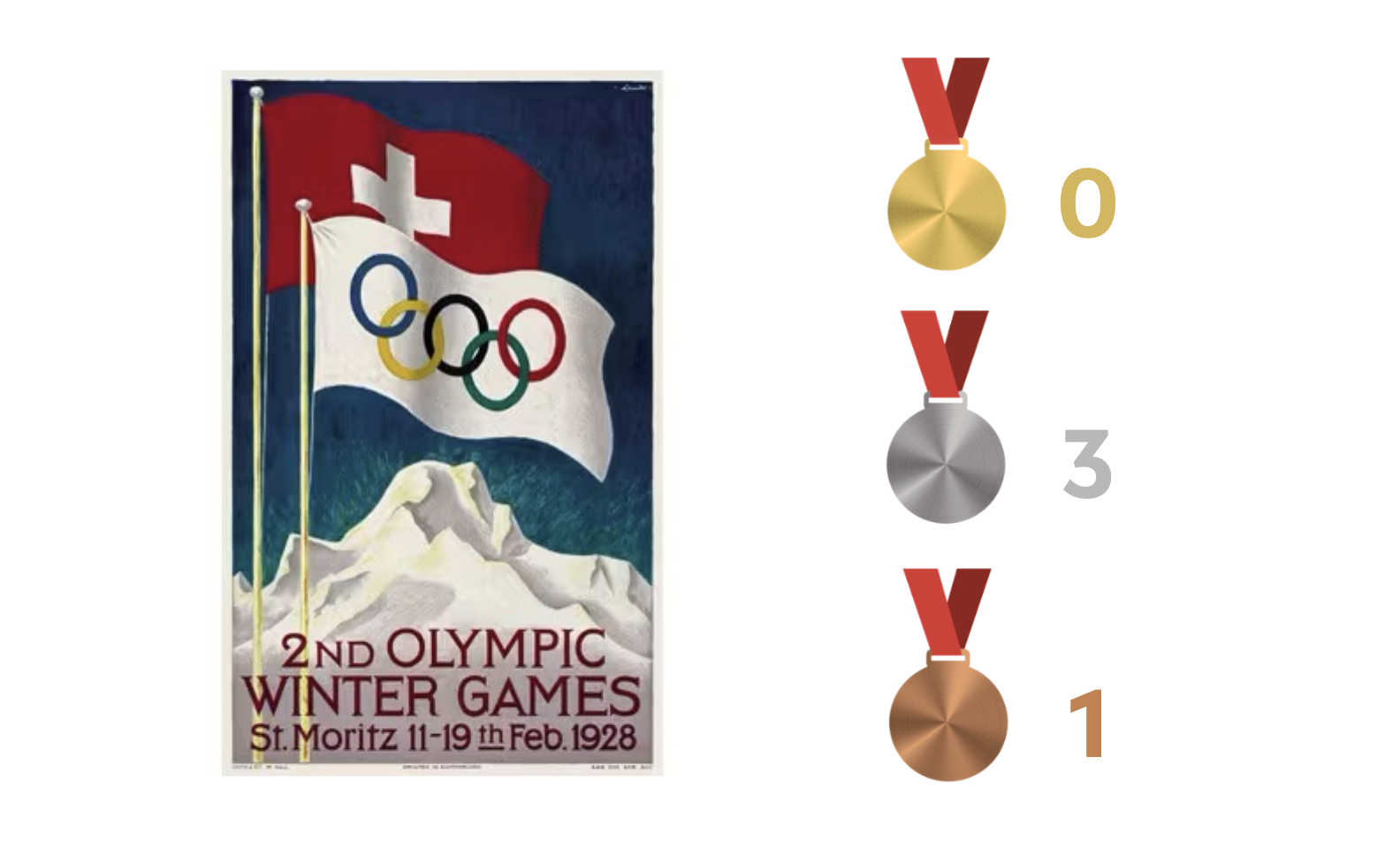 Olympia 1928 Gold=0 Silber=3 Bronze=1