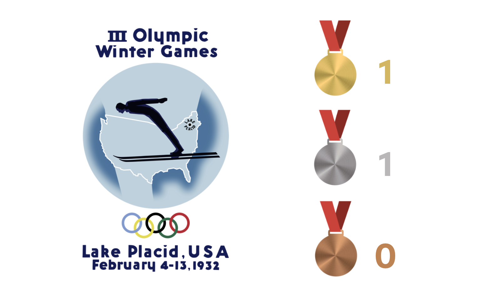 Olympia 1932 Gold=1 Silber=1 Bronze=0