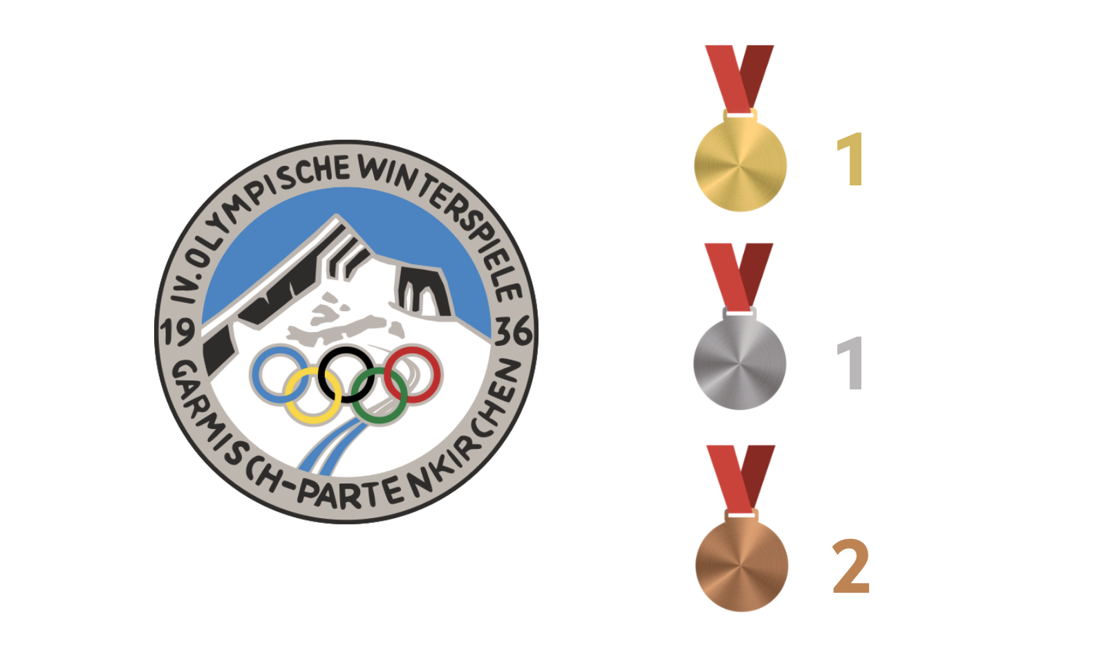 Olympia 1936 Gold=1 Silber=1 Bronze=2