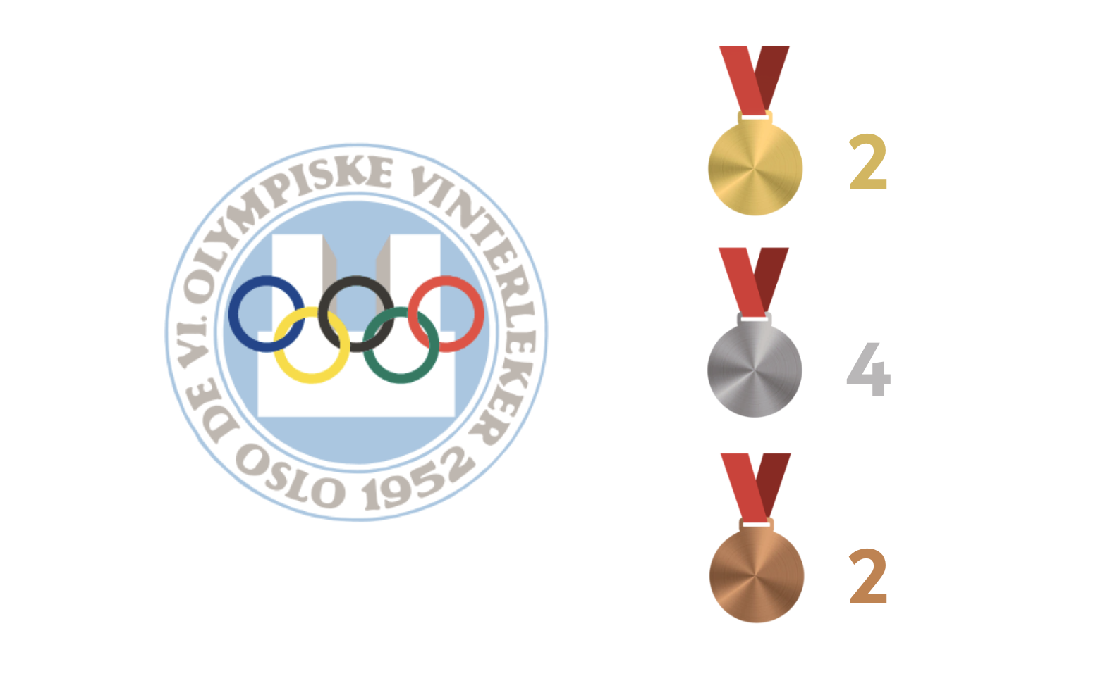 Olympia 1952 Gold=2 Silber=4 Bronze=2