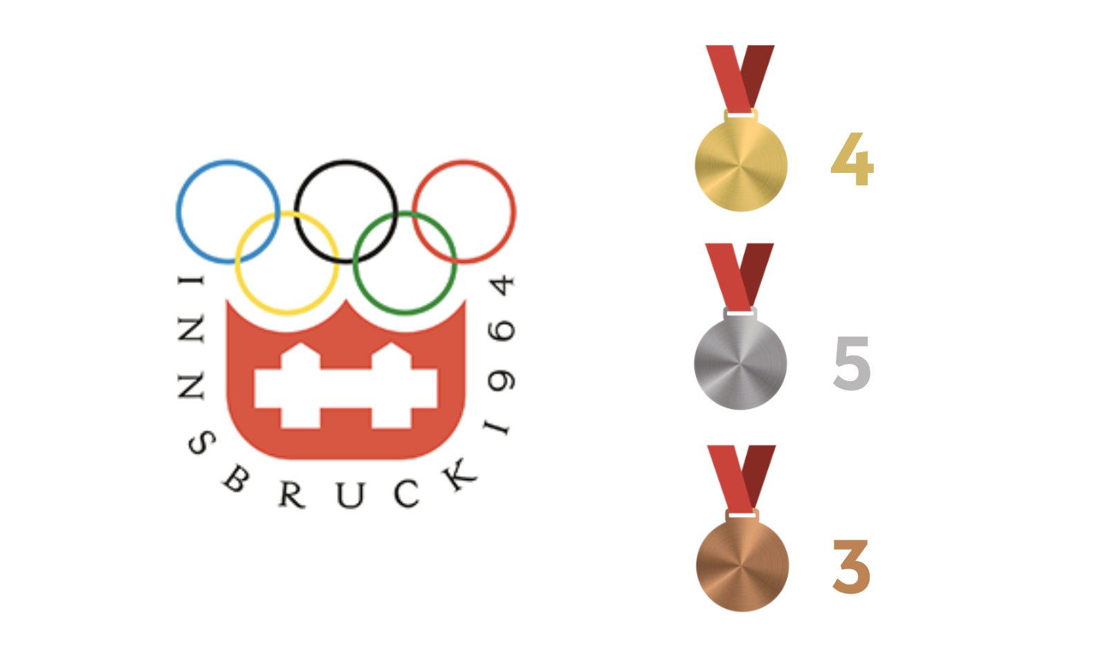 Olympia 1964 Gold=4 Silber=5 Bronze=3