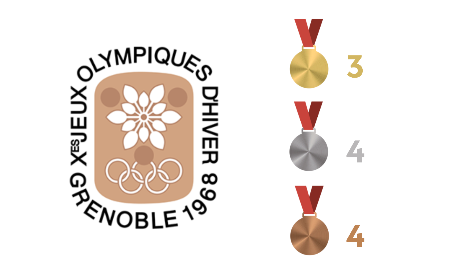 Olympia 1968 Gold=3 Silber=4 Bronze=4