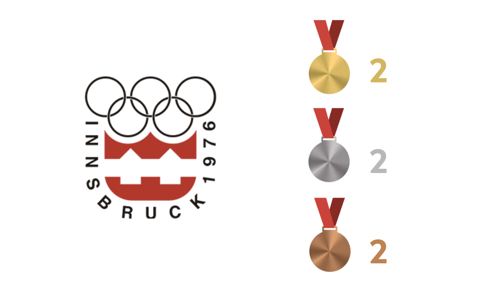 Olympia 1976 Gold=2 Silber=2 Bronze=2
