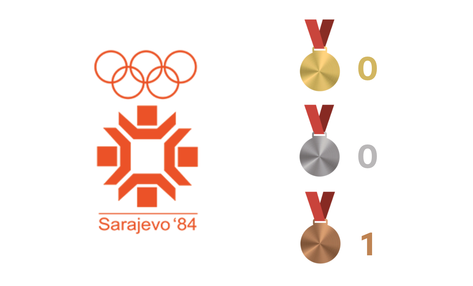 Olympia 1984 Gold=0 Silber=0 Bronze=1