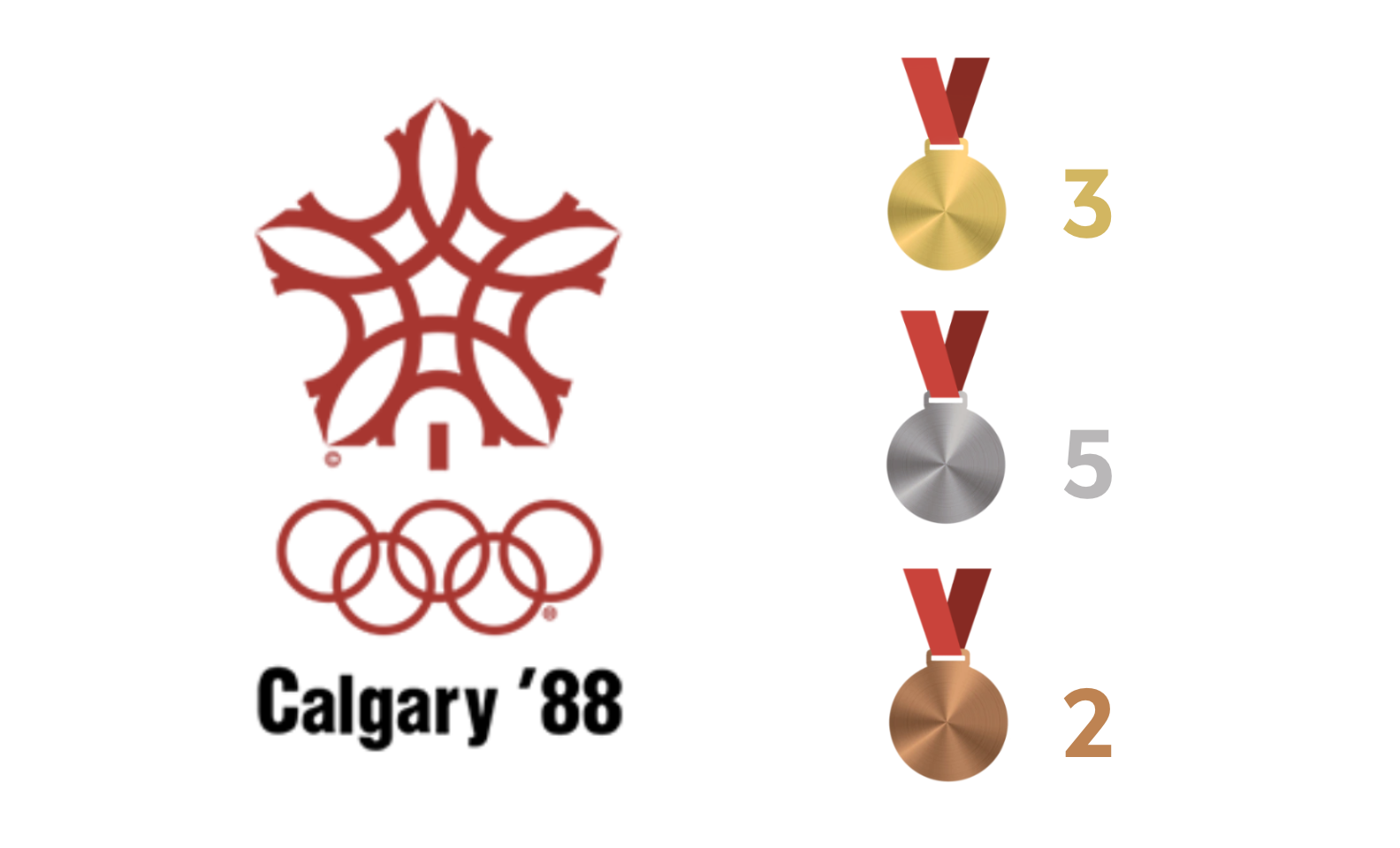 Olympia 1988 Gold=3 Silber=5 Bronze=2