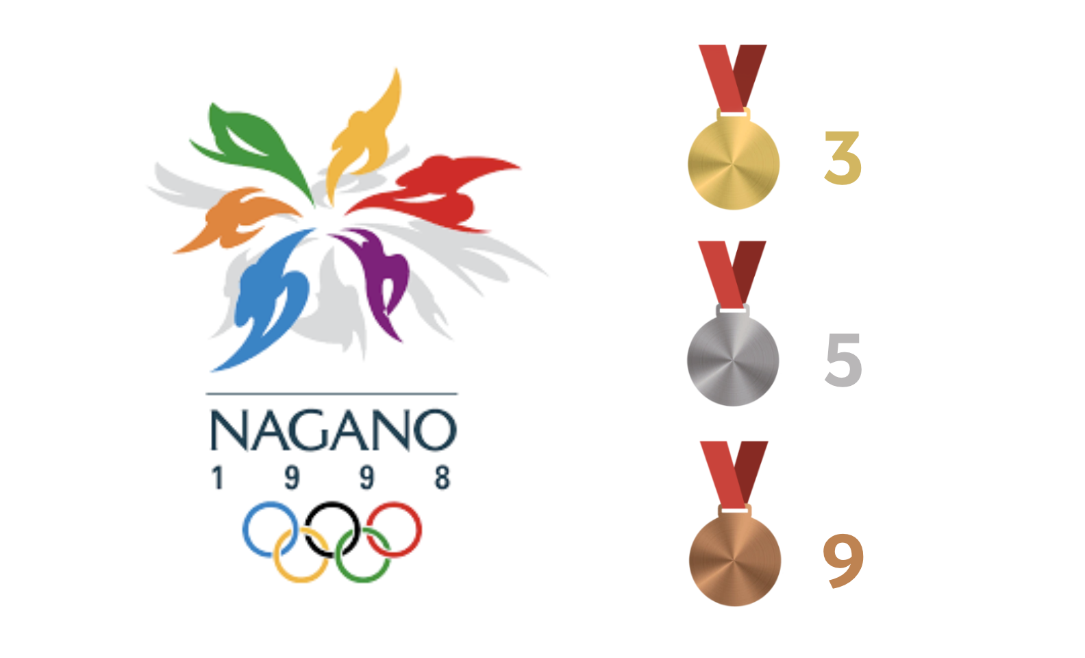 Olympia 1998 Gold=3 Silber=5 Bronze=9