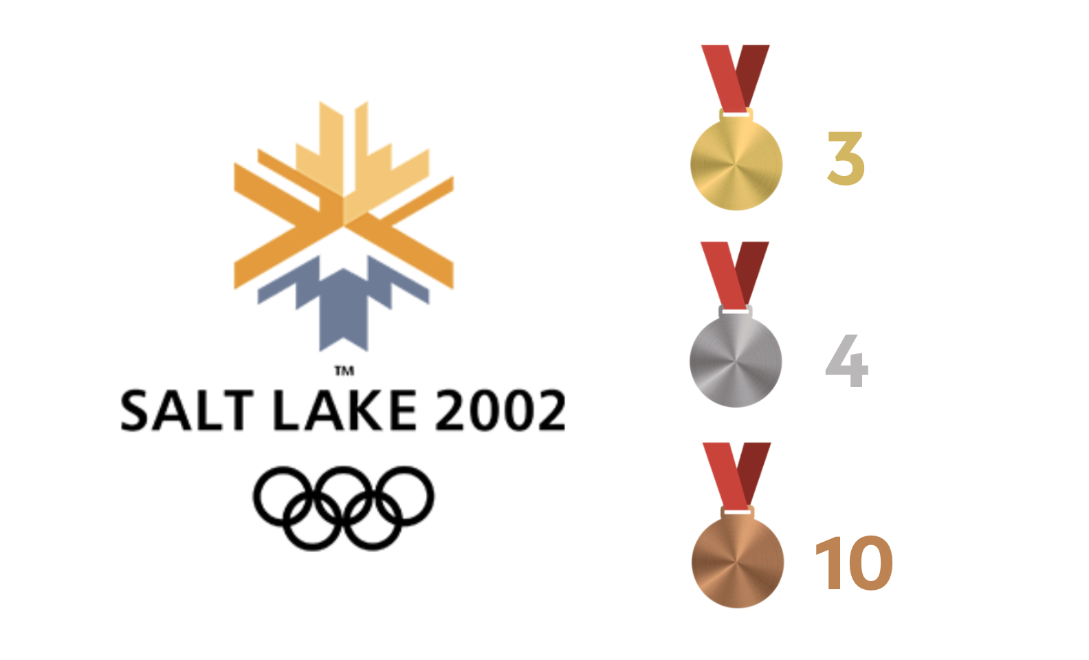 Olympia 2002 Gold=3 Silber=4 Bronze=10