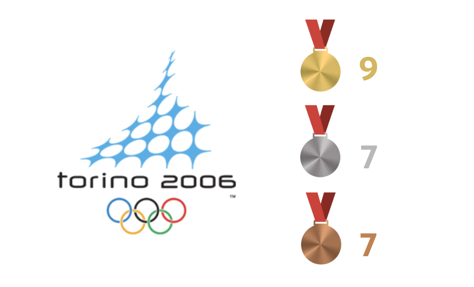 Olympia 2006 Gold=9 Silber=7 Bronze=7
