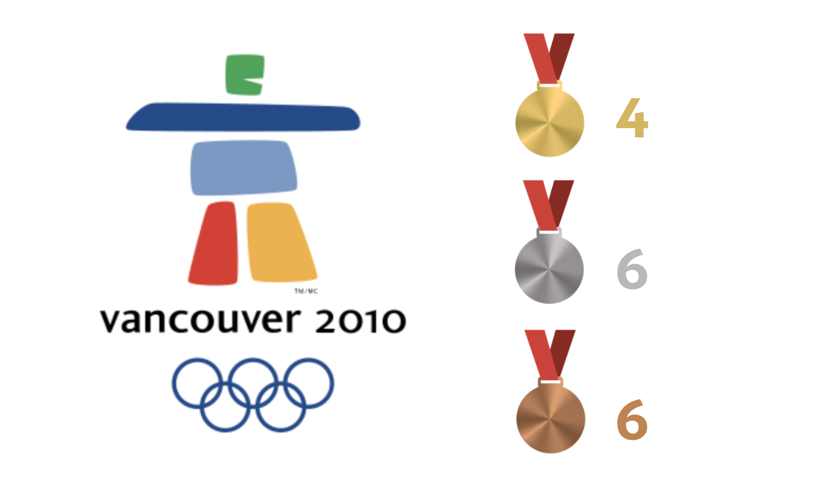 Olympia 2014 Gold=4 Silber=6 Bronze=6