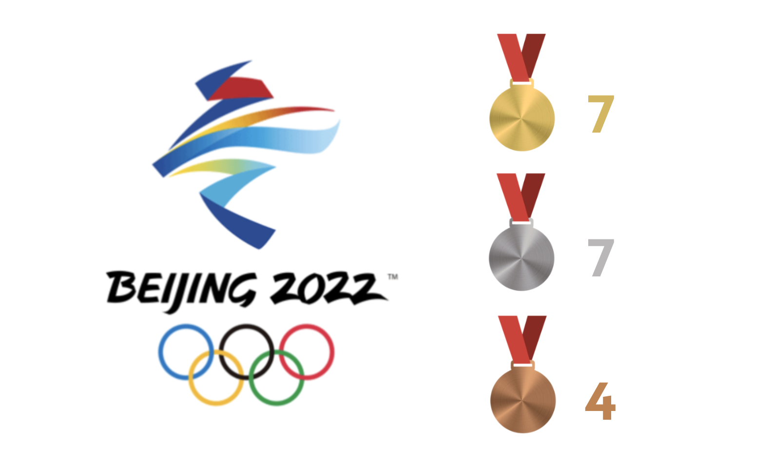 Olympia 2022 Gold=7 Silber=7 Bronze=4